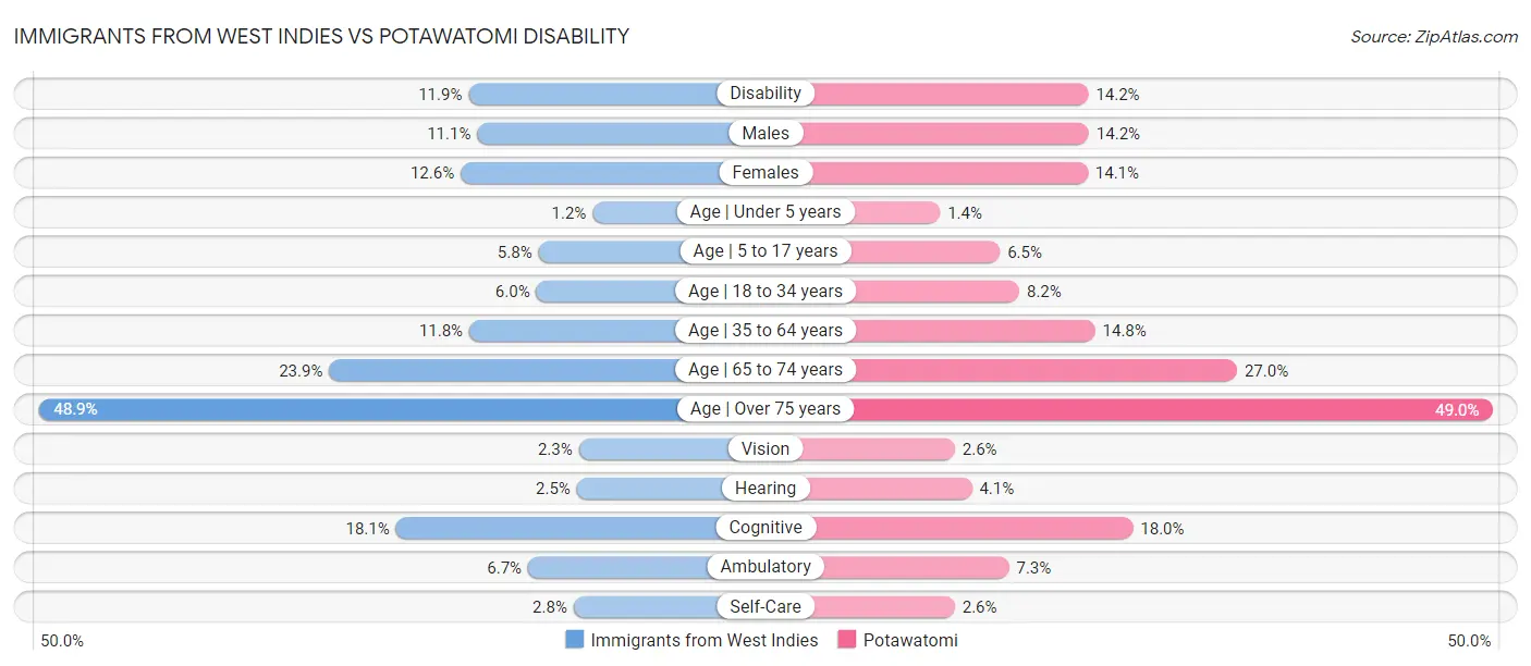 Immigrants from West Indies vs Potawatomi Disability