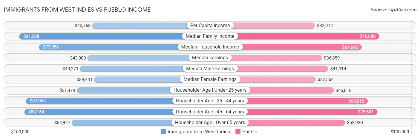 Immigrants from West Indies vs Pueblo Income