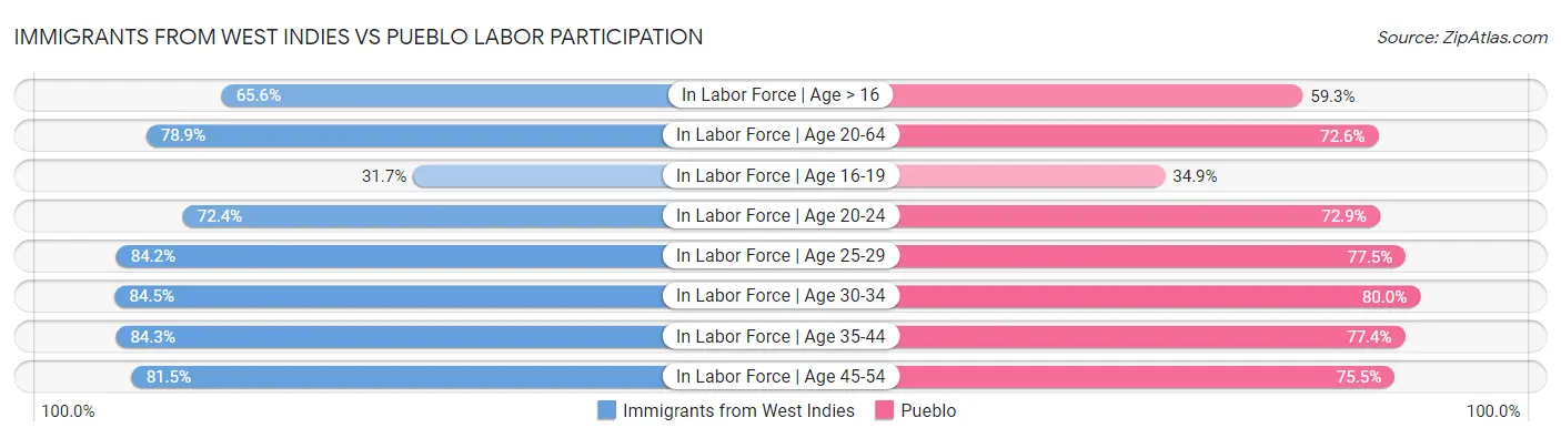 Immigrants from West Indies vs Pueblo Labor Participation