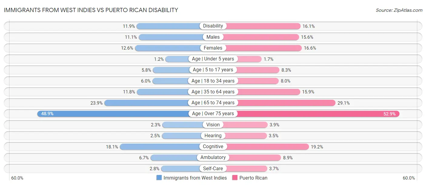 Immigrants from West Indies vs Puerto Rican Disability