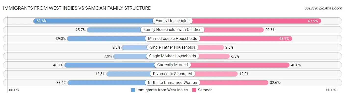 Immigrants from West Indies vs Samoan Family Structure
