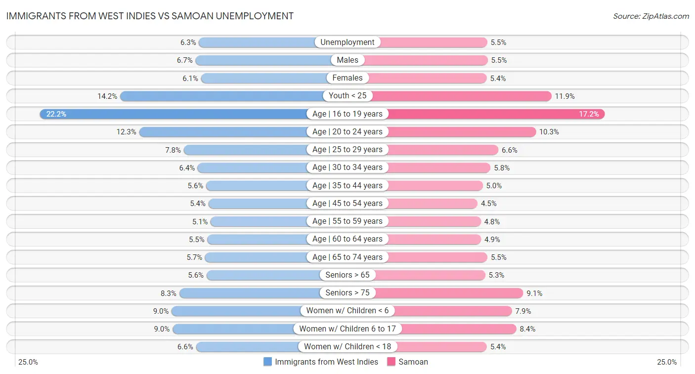 Immigrants from West Indies vs Samoan Unemployment