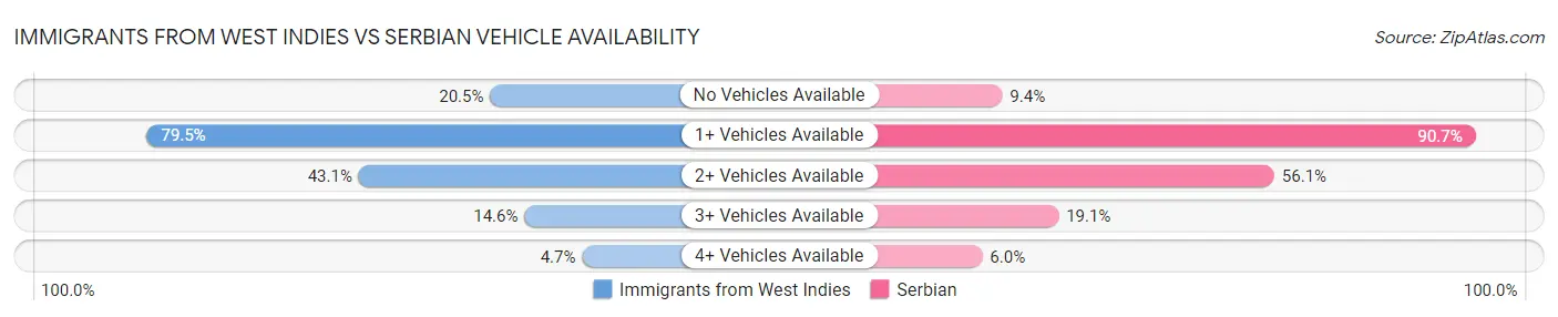 Immigrants from West Indies vs Serbian Vehicle Availability