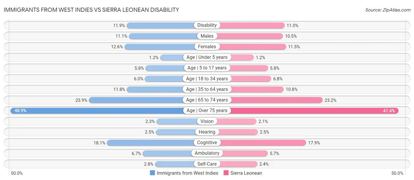 Immigrants from West Indies vs Sierra Leonean Disability