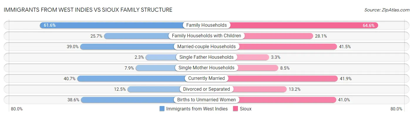 Immigrants from West Indies vs Sioux Family Structure