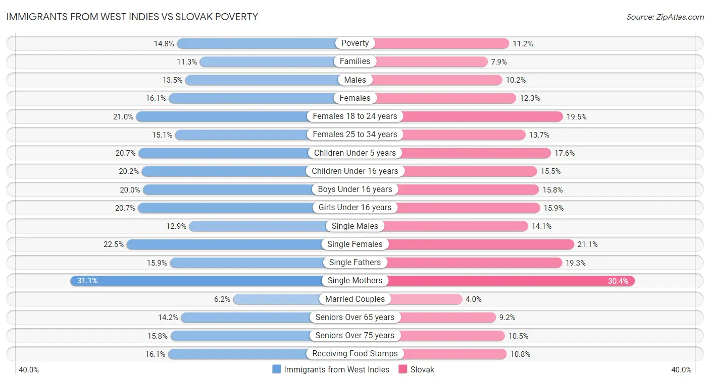 Immigrants from West Indies vs Slovak Poverty