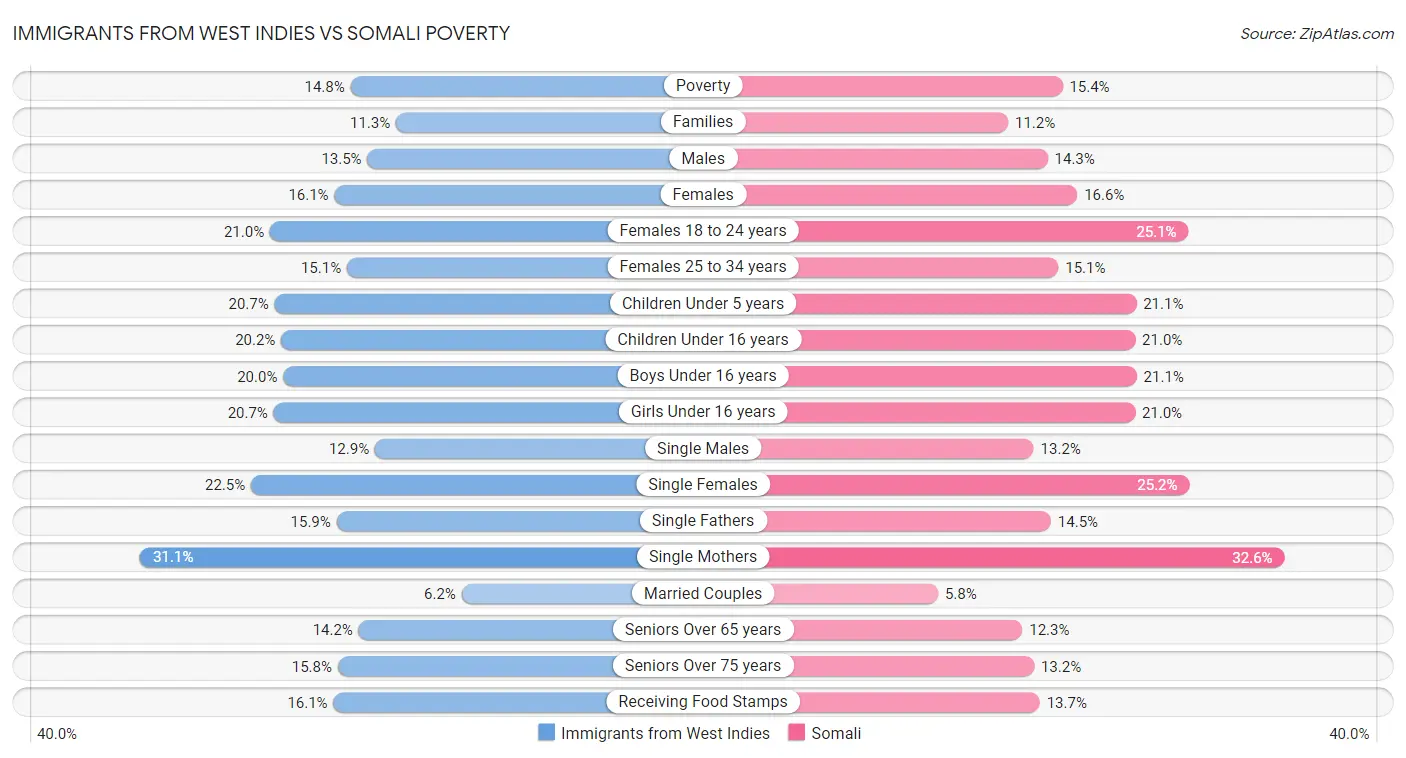 Immigrants from West Indies vs Somali Poverty