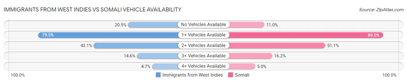 Immigrants from West Indies vs Somali Vehicle Availability