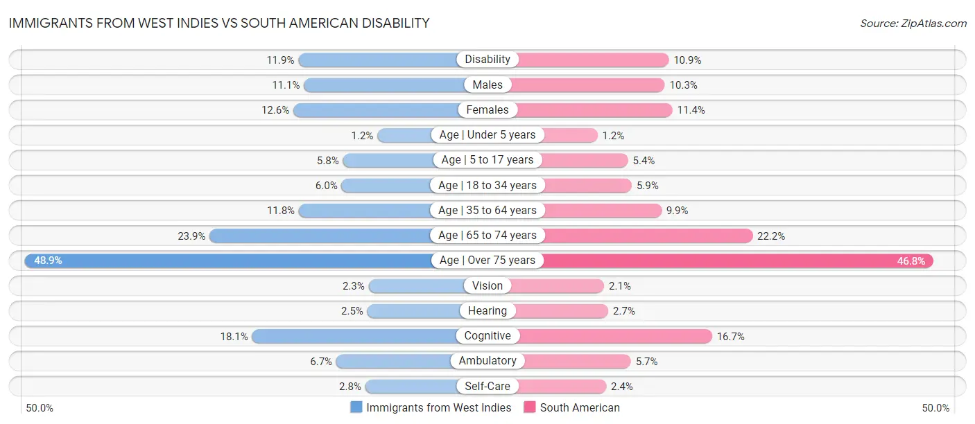 Immigrants from West Indies vs South American Disability