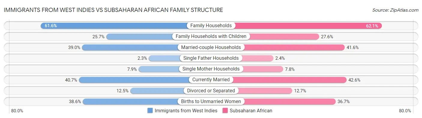 Immigrants from West Indies vs Subsaharan African Family Structure