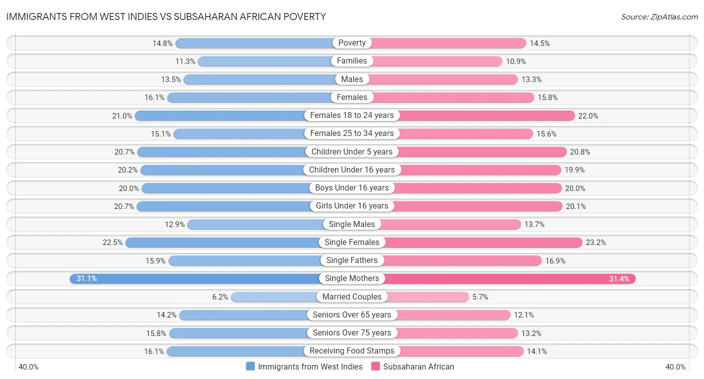 Immigrants from West Indies vs Subsaharan African Poverty