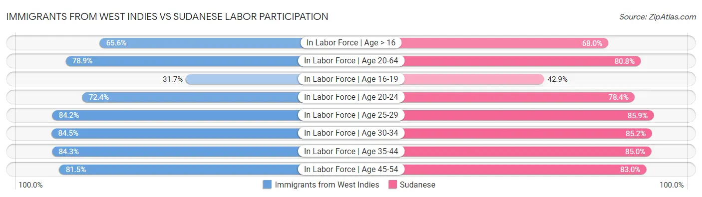Immigrants from West Indies vs Sudanese Labor Participation
