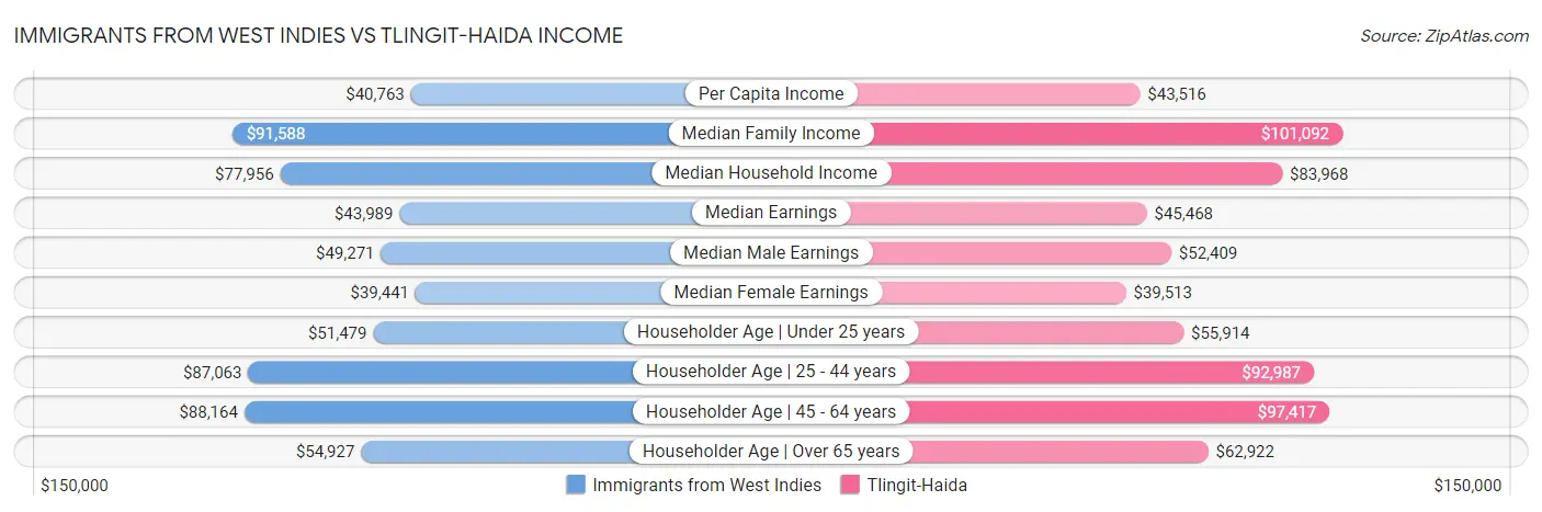 Immigrants from West Indies vs Tlingit-Haida Income