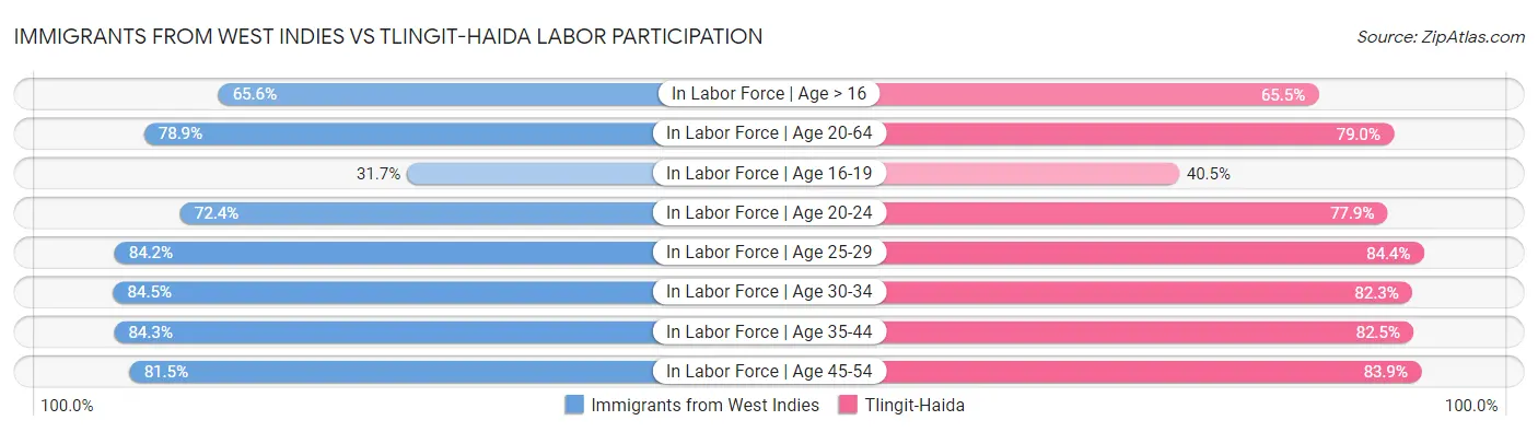Immigrants from West Indies vs Tlingit-Haida Labor Participation