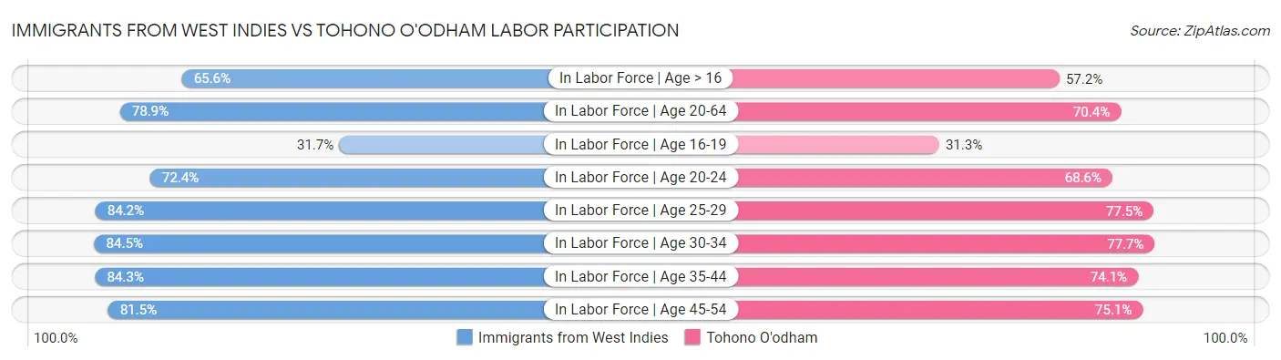Immigrants from West Indies vs Tohono O'odham Labor Participation