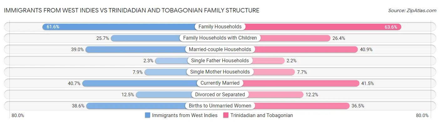 Immigrants from West Indies vs Trinidadian and Tobagonian Family Structure