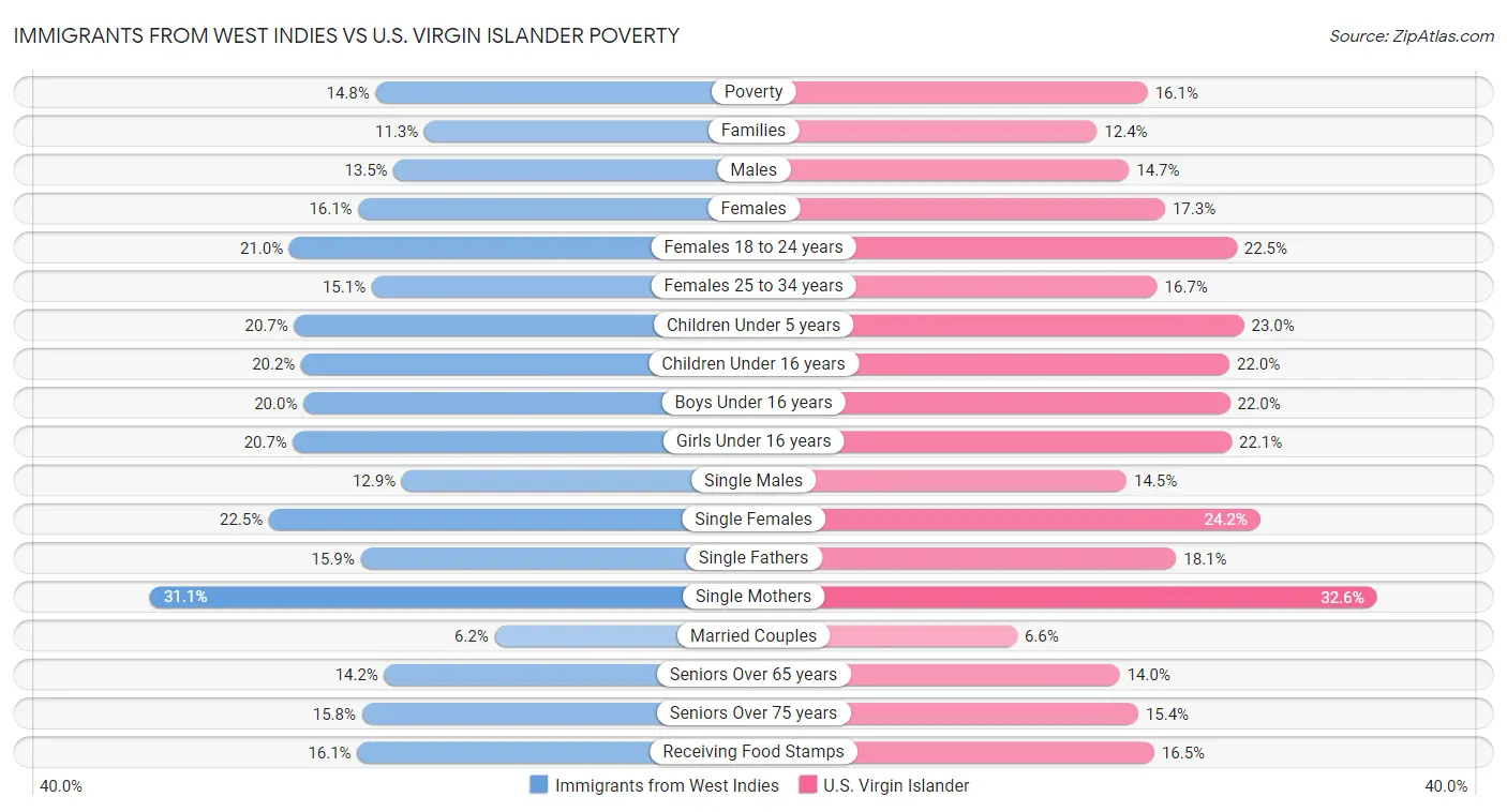 Immigrants from West Indies vs U.S. Virgin Islander Poverty