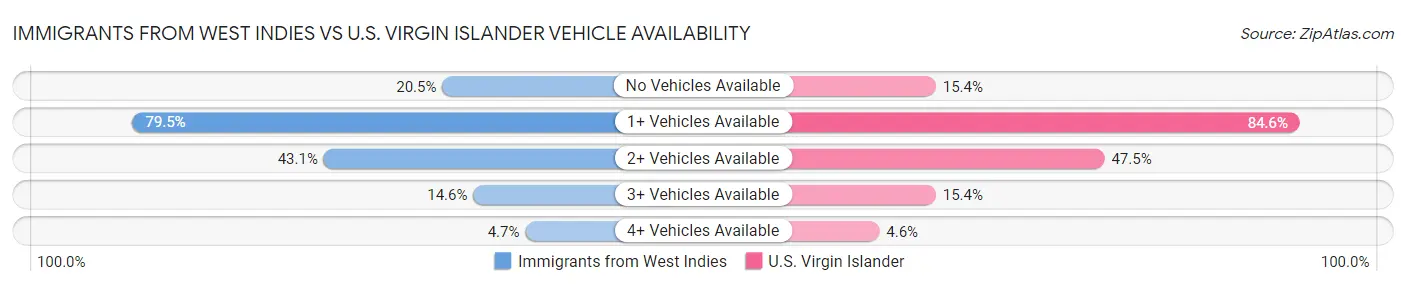 Immigrants from West Indies vs U.S. Virgin Islander Vehicle Availability