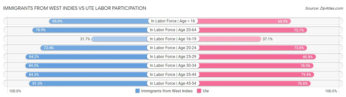Immigrants from West Indies vs Ute Labor Participation