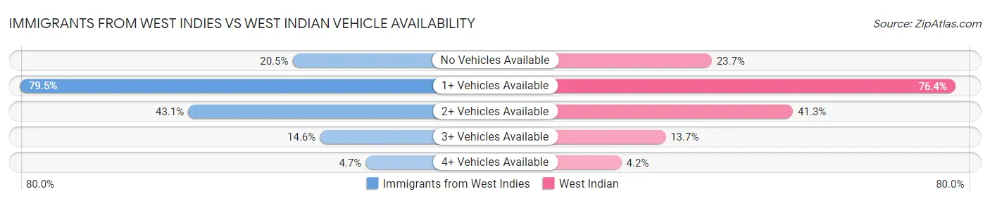 Immigrants from West Indies vs West Indian Vehicle Availability