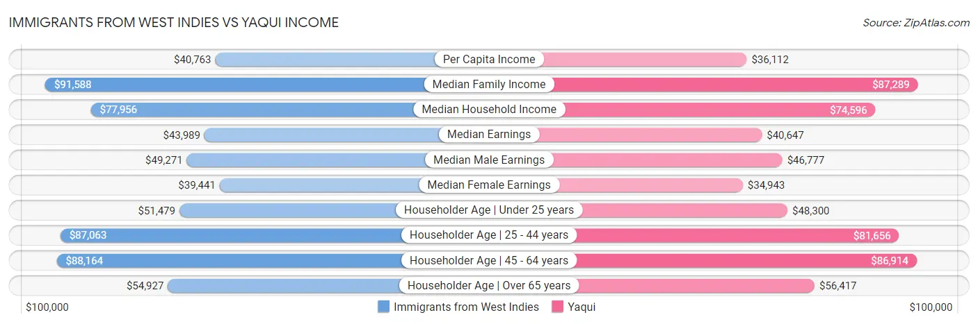 Immigrants from West Indies vs Yaqui Income