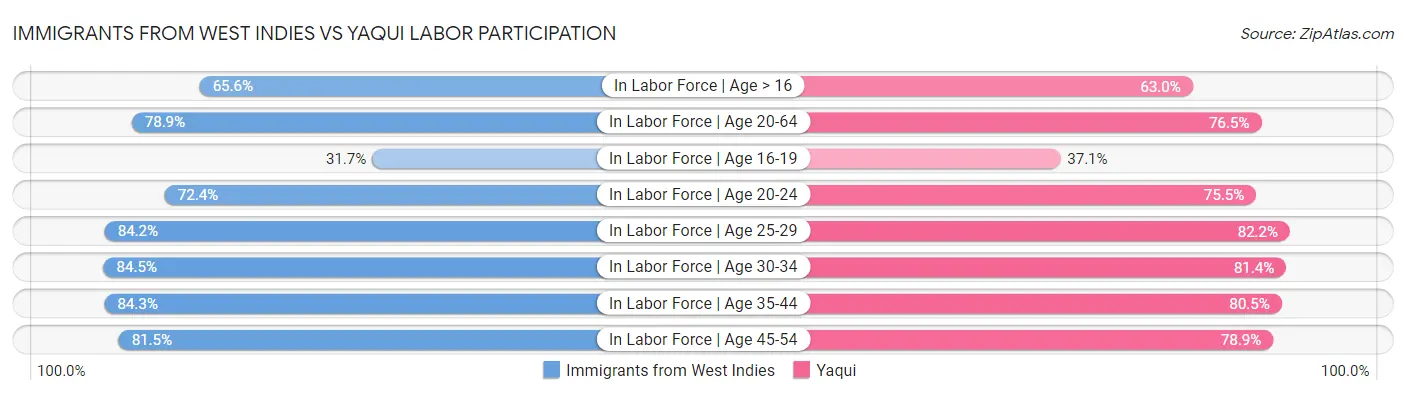 Immigrants from West Indies vs Yaqui Labor Participation