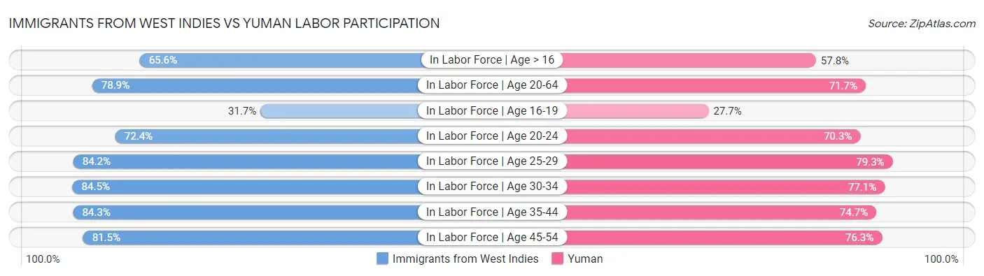 Immigrants from West Indies vs Yuman Labor Participation