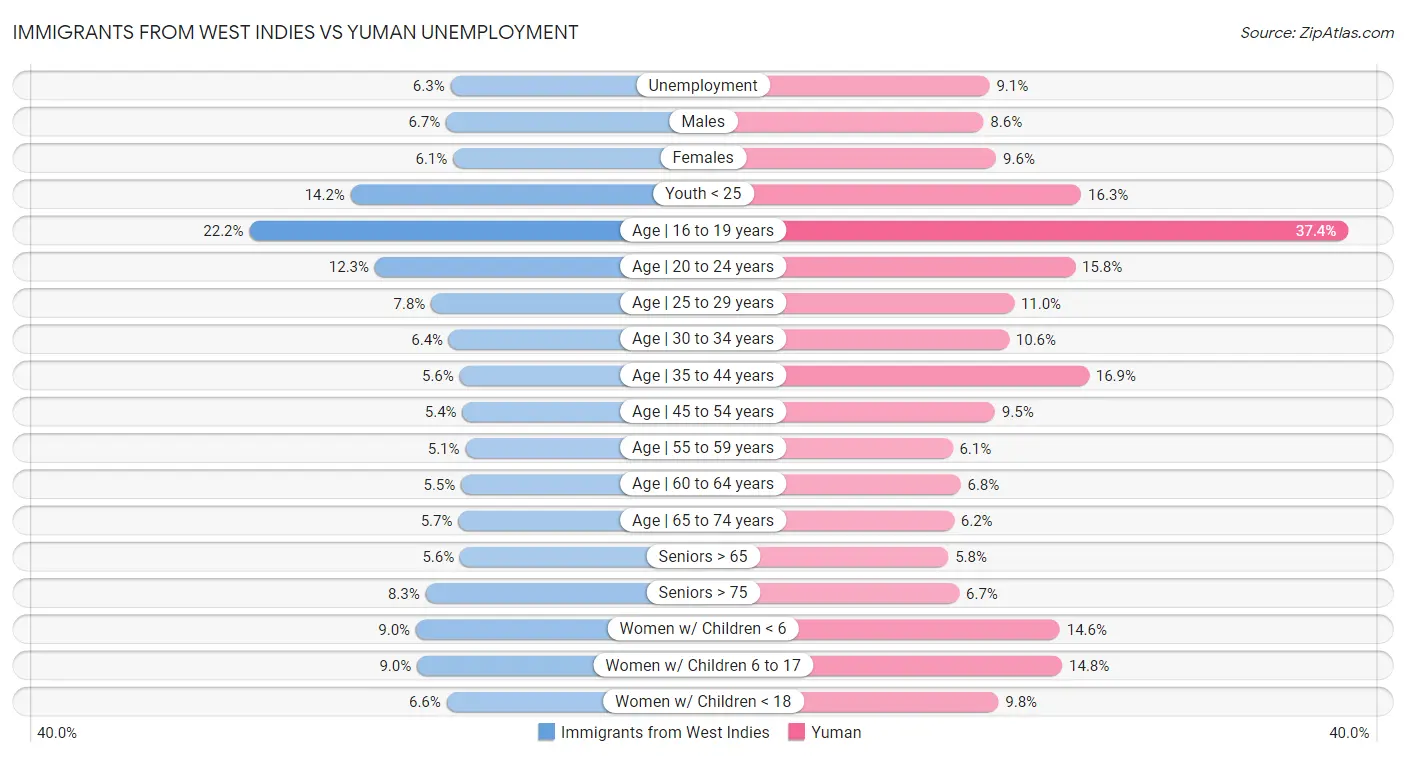 Immigrants from West Indies vs Yuman Unemployment