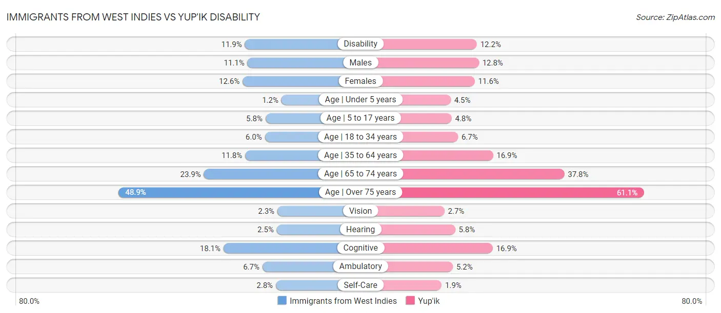 Immigrants from West Indies vs Yup'ik Disability