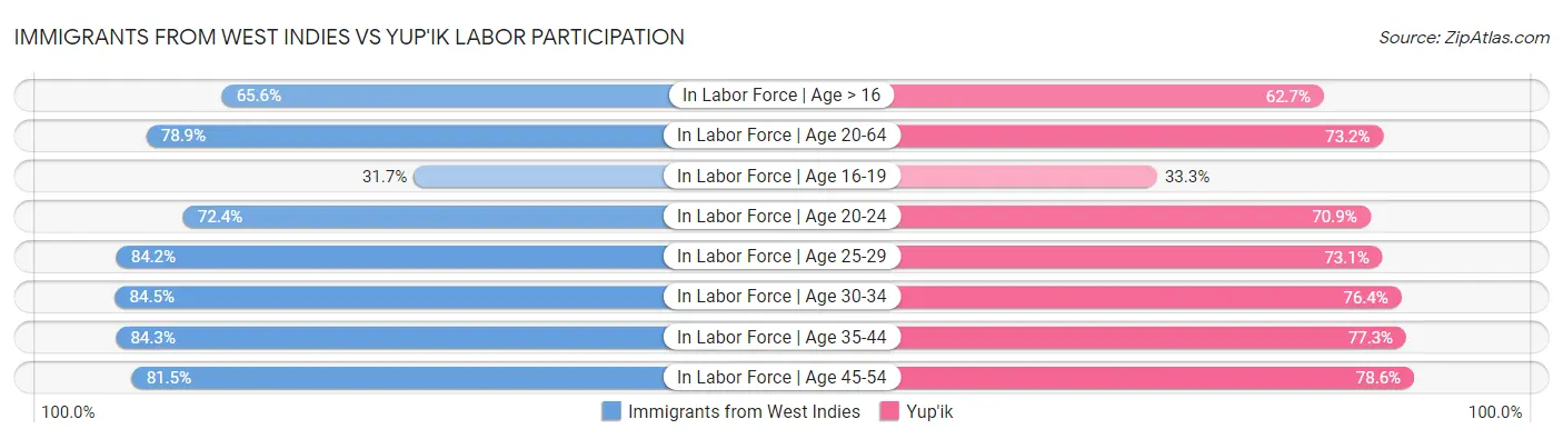 Immigrants from West Indies vs Yup'ik Labor Participation