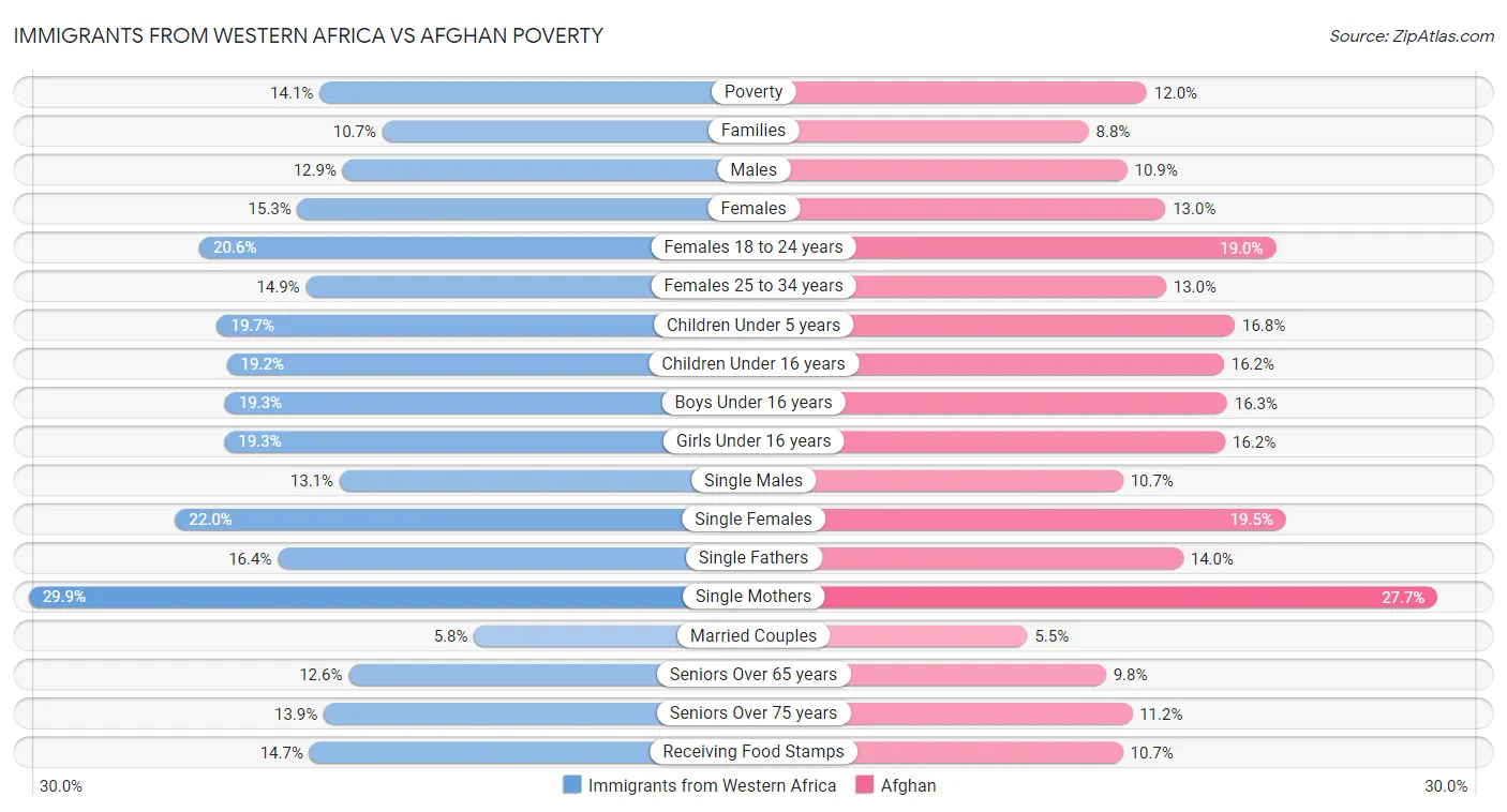 Immigrants from Western Africa vs Afghan Poverty