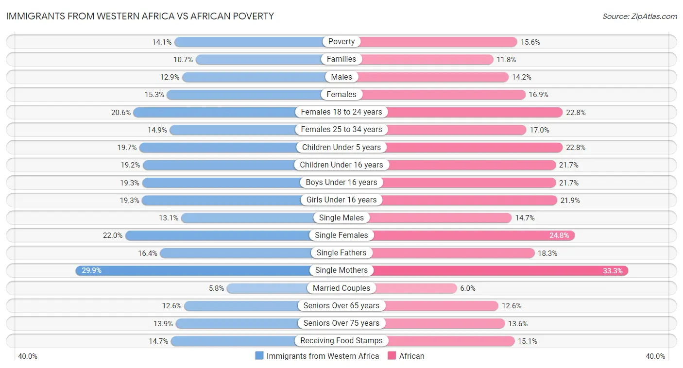 Immigrants from Western Africa vs African Poverty
