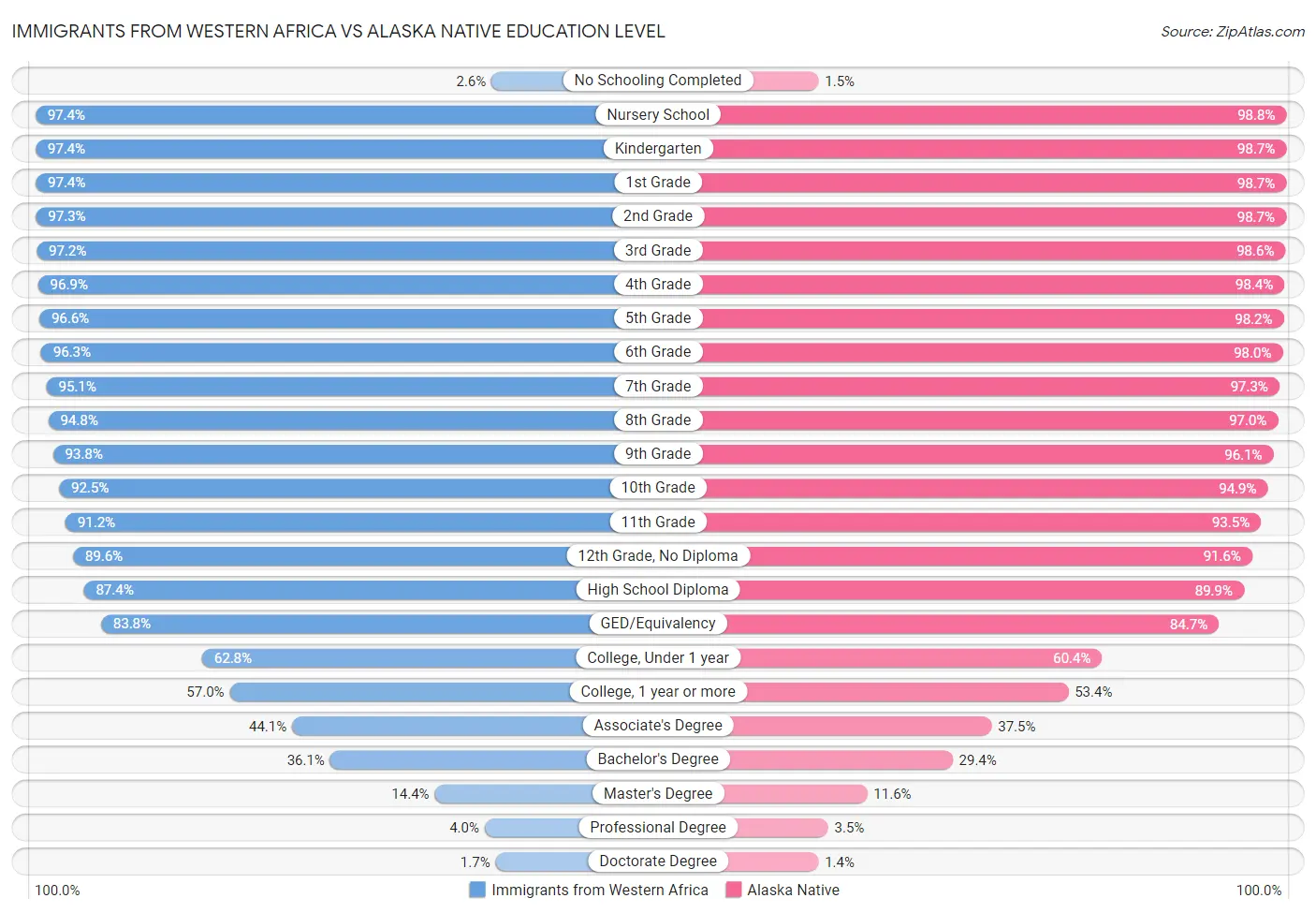 Immigrants from Western Africa vs Alaska Native Education Level
