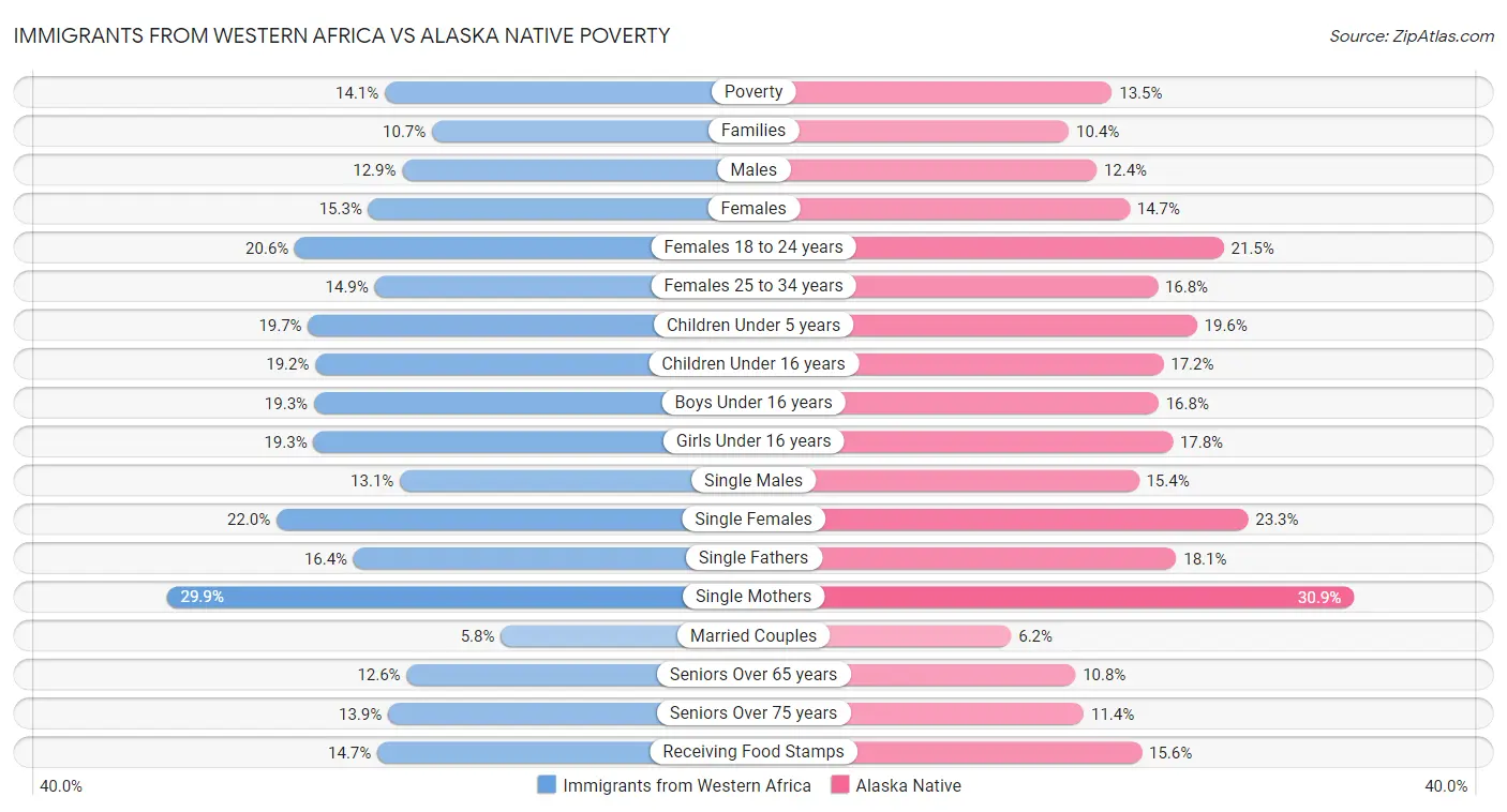 Immigrants from Western Africa vs Alaska Native Poverty