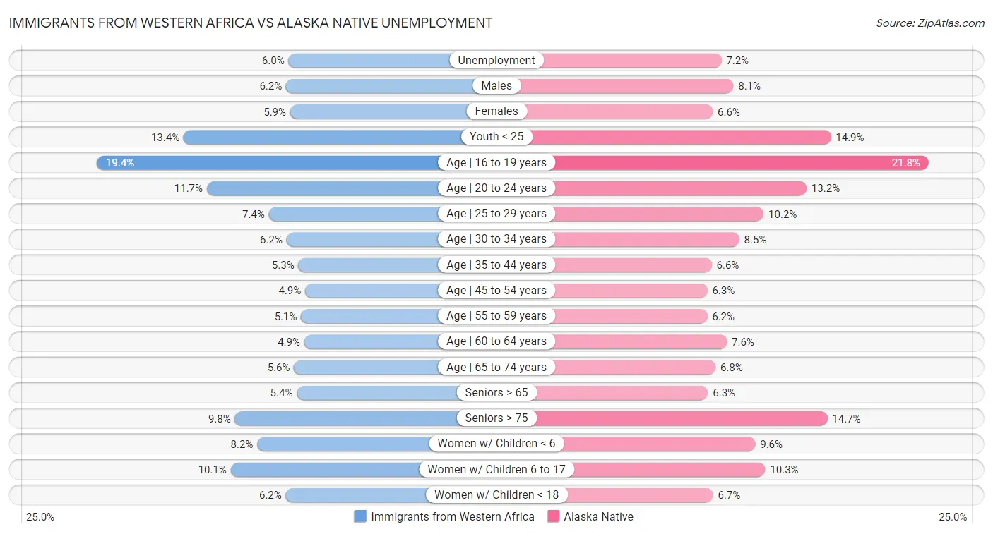 Immigrants from Western Africa vs Alaska Native Unemployment