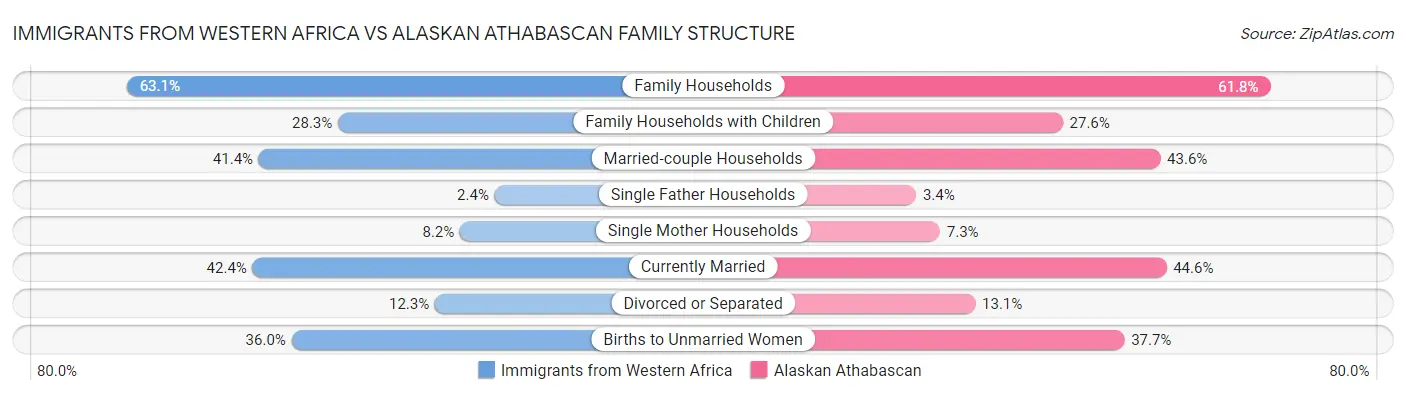 Immigrants from Western Africa vs Alaskan Athabascan Family Structure