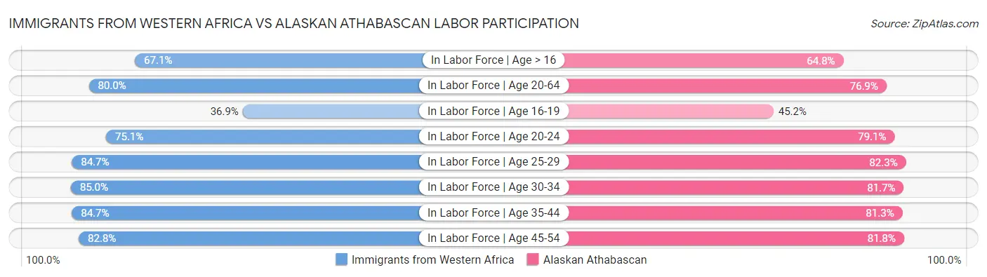 Immigrants from Western Africa vs Alaskan Athabascan Labor Participation