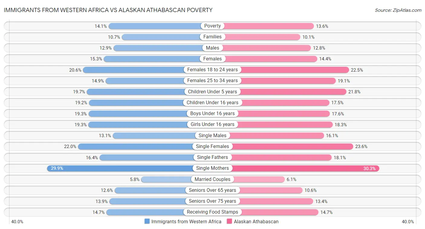 Immigrants from Western Africa vs Alaskan Athabascan Poverty