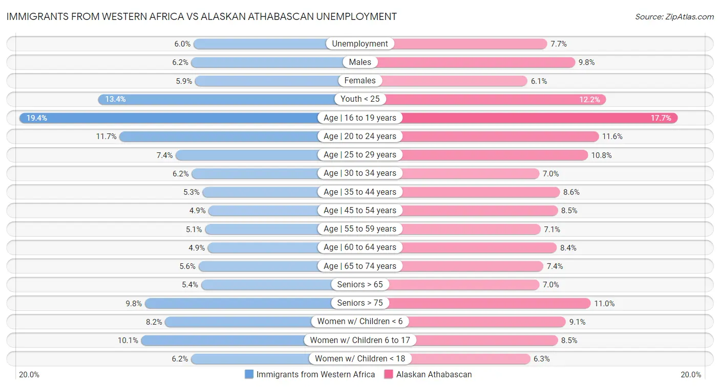Immigrants from Western Africa vs Alaskan Athabascan Unemployment