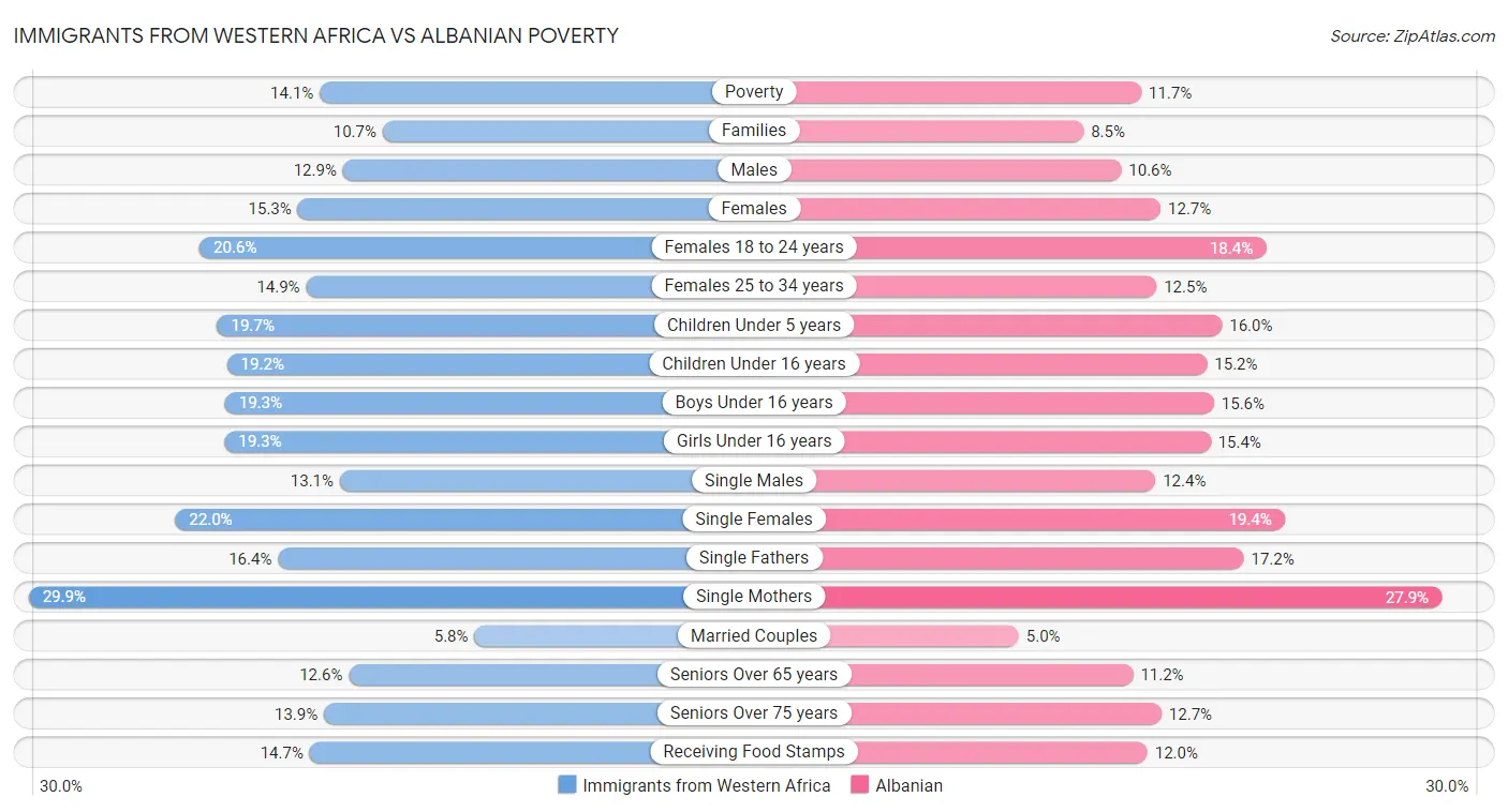 Immigrants from Western Africa vs Albanian Poverty