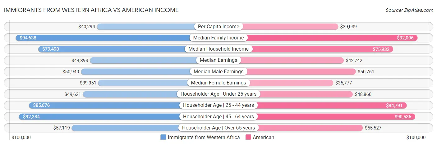 Immigrants from Western Africa vs American Income