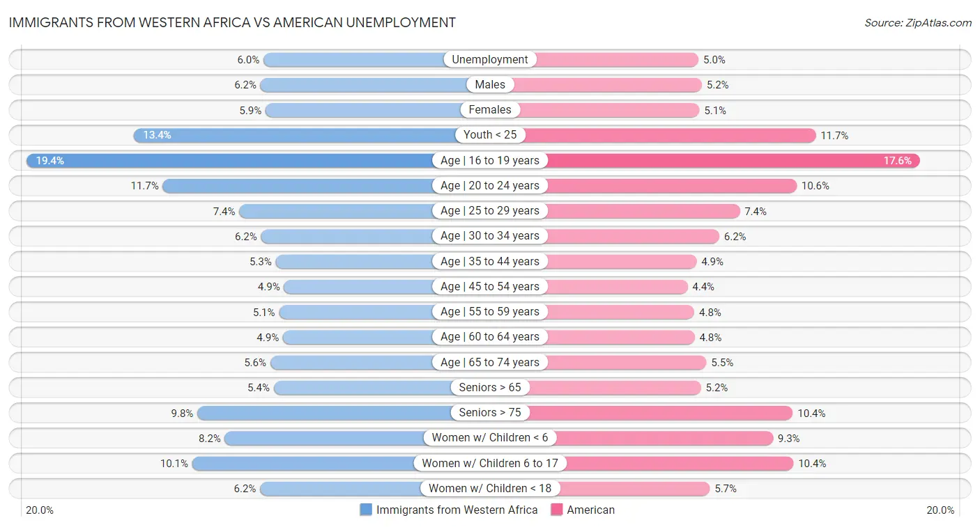 Immigrants from Western Africa vs American Unemployment