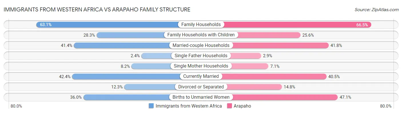 Immigrants from Western Africa vs Arapaho Family Structure