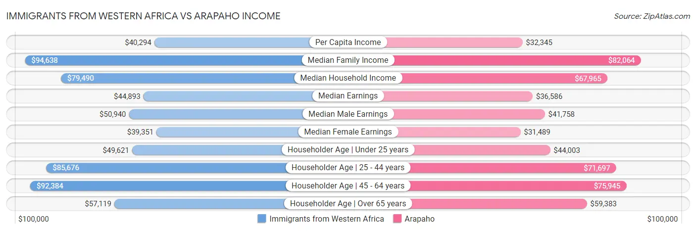 Immigrants from Western Africa vs Arapaho Income
