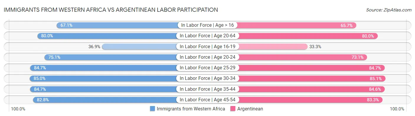 Immigrants from Western Africa vs Argentinean Labor Participation