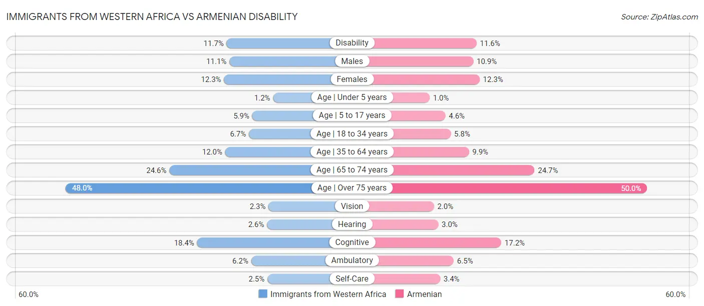 Immigrants from Western Africa vs Armenian Disability