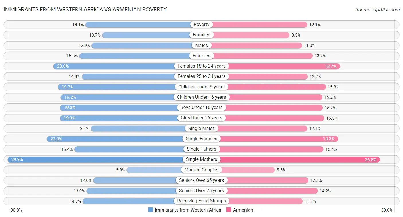 Immigrants from Western Africa vs Armenian Poverty