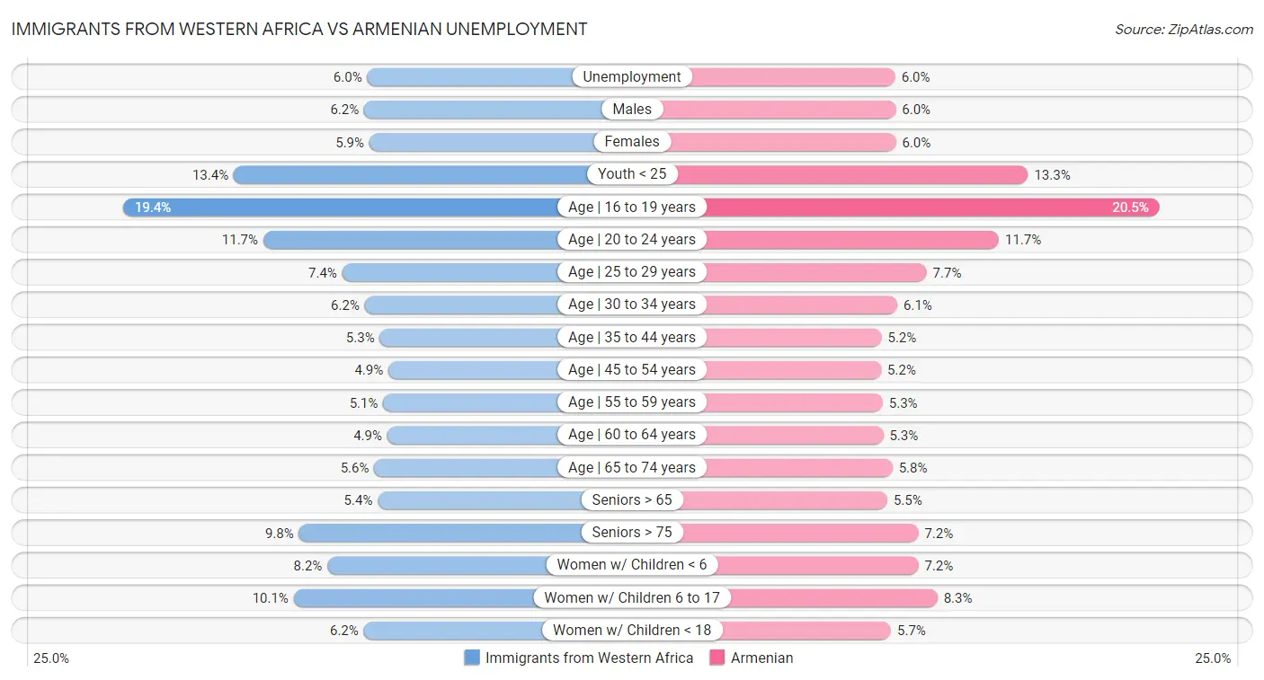 Immigrants from Western Africa vs Armenian Unemployment