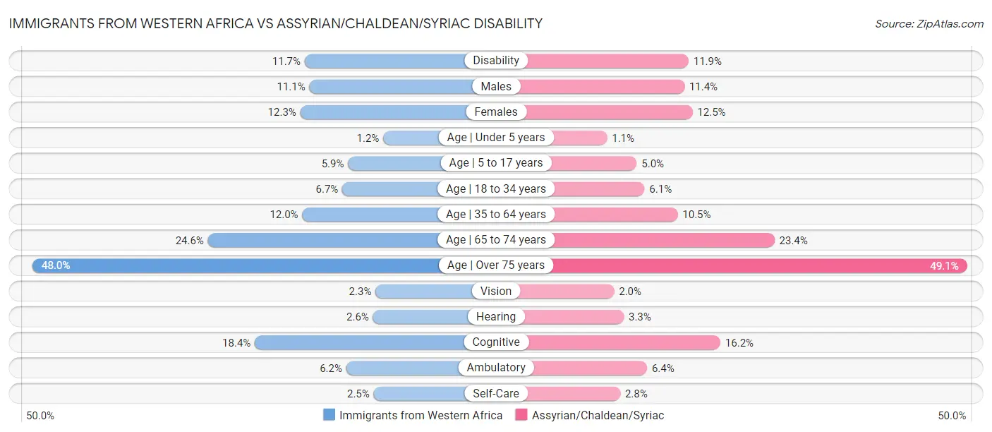 Immigrants from Western Africa vs Assyrian/Chaldean/Syriac Disability