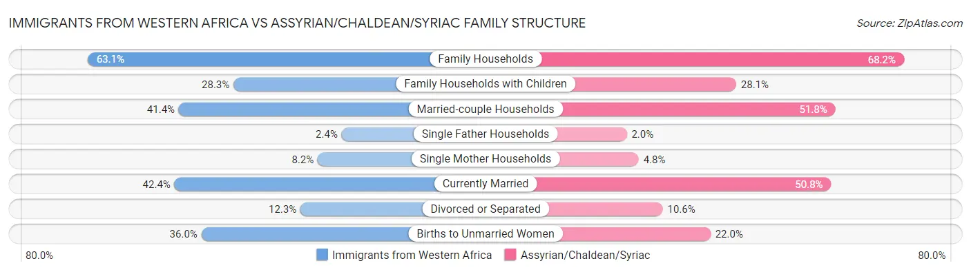 Immigrants from Western Africa vs Assyrian/Chaldean/Syriac Family Structure